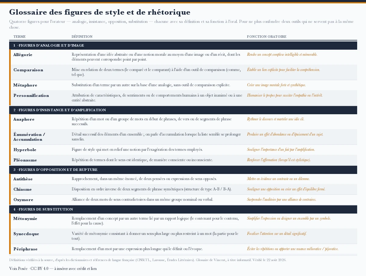 Glossaire illustré de quatorze figures de style et de rhétorique pour l'orateur, classées en quatre familles — analogie et image (allégorie, comparaison, métaphore, personnification), insistance et amplification, opposition et rupture, substitution — chacune avec sa définition et sa fonction oratoire.